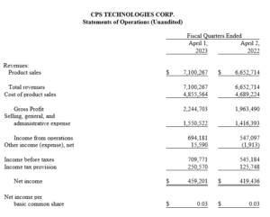 First Quarter 2023 Statement of Operations