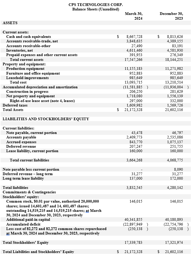 First Quarter 2024 Balance Sheet