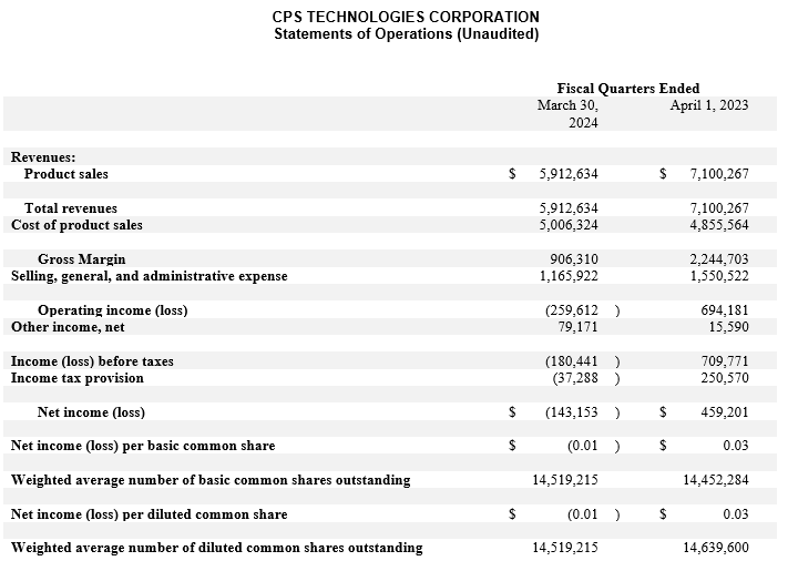 First Quarter 2024 Statement of Operations
