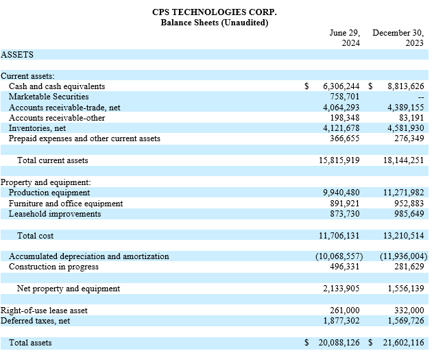 Second Quarter 2024 Balance Sheet
