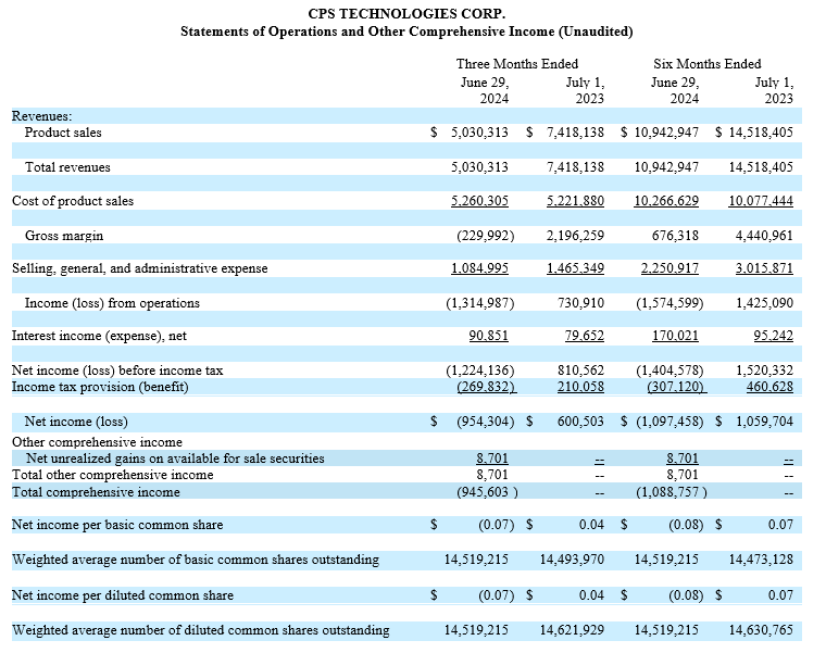 Second Quarter 2024 Statement of Operations